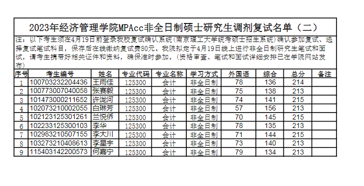 2023年南京理工大學經濟管理學院MPAcc非全日制碩士研究生調劑復試名單（二）