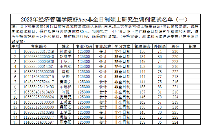 2023年南京理工大學經濟管理學院MPAcc非全日制碩士研究生調劑復試名單（一）